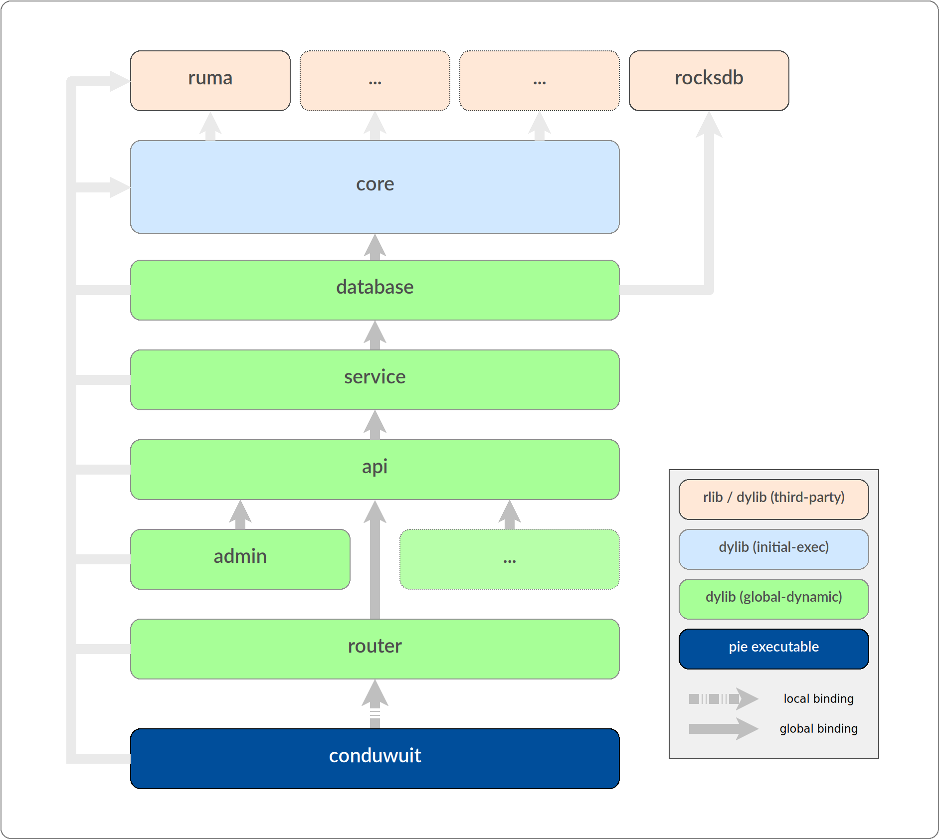 Tuwunel's dynamic library setup diagram - created by Jason
Volk